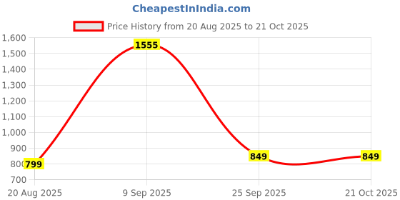ajio.com anthrilo Girls Round-Neck T-Shirt & Shorts Set anthrilo Price History Graph from 20 Aug 2025 to 21 Oct 2025