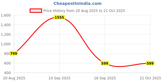 ajio.com anthrilo Girls Round-Neck T-Shirt & Shorts Set anthrilo Price History Graph from 20 Aug 2025 to 21 Oct 2025