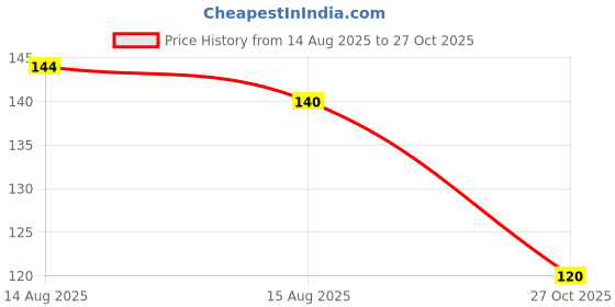ajio.com wotnot by azorte Girls Round-Neck T-Shirt with Embroidered Patch Pocket wotnot by azorte Price History Graph from 14 Aug 2025 to 27 Oct 2025