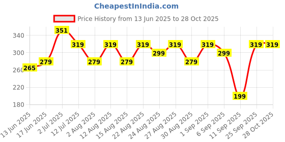 ajio.com yousta Girls Round-Neck Top yousta Price History Graph from 13 Jun 2025 to 28 Oct 2025
