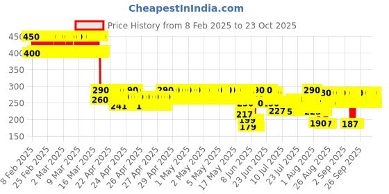 ajio.com wear your mind Girls Round-Neck Top wear your mind Price History Graph from 8 Feb 2025 to 22 Oct 2025