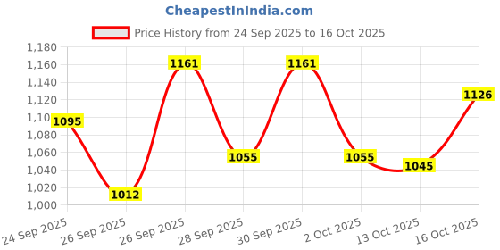 ajio.com hopscotch Girls Round-Neck Top & Pants with Belt Set hopscotch Price History Graph from 24 Sep 2025 to 16 Oct 2025