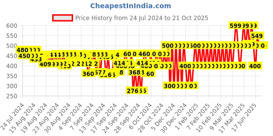 ajio.com gap kids Girls Round-Neck Velvet Top gap kids Price History Graph from 24 Jul 2024 to 21 Oct 2025