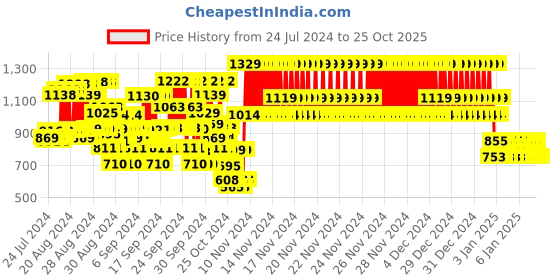 ajio.com yellow apple Girls Round-Neck Woolen Cardigan yellow apple Price History Graph from 24 Jul 2024 to 24 Oct 2025