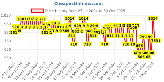 ajio.com yellow apple Girls Round-Neck Woolen Cardigan yellow apple Price History Graph from 27 Jul 2024 to 29 Oct 2025