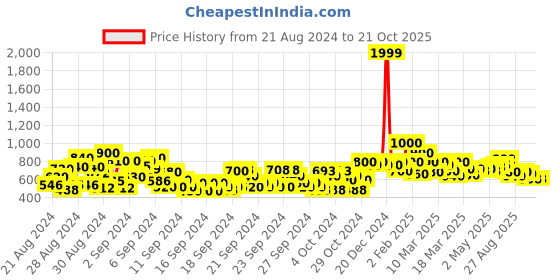 ajio.com shoetopia Girls Round-Toe Bit Loafers shoetopia Price History Graph from 21 Aug 2024 to 21 Oct 2025