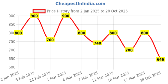 ajio.com shoetopia Girls Round-Toe Heeled Sandals shoetopia Price History Graph from 2 Jan 2025 to 28 Oct 2025
