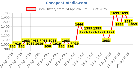 ajio.com fame forever by lifestyle Girls Round-Toe Shoes with Velcro Fastening fame forever by lifestyle Price History Graph from 24 Apr 2025 to 30 Oct 2025