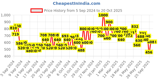 ajio.com shoetopia Girls Round-Toe Slip-On Ballerinas shoetopia Price History Graph from 5 Sep 2024 to 20 Oct 2025