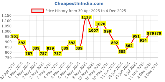 ajio.com fame forever by lifestyle Girls Round-Toe Slip-On Casual Shoes fame forever by lifestyle Price History Graph from 30 Apr 2025 to 2 Dec 2025