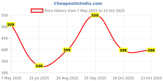 ajio.com boyz n galz Girls Round-Toe Slip-On Juttis boyz n galz Price History Graph from 7 May 2025 to 23 Oct 2025