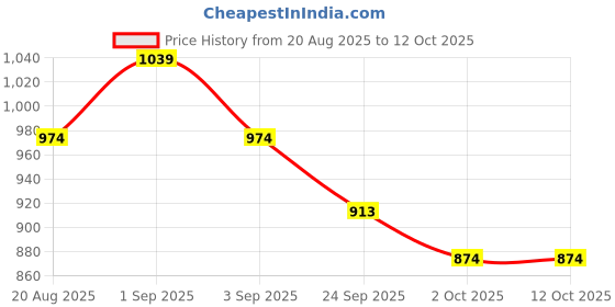 ajio.com fame forever by lifestyle Girls Round-Toe Slip-On Shoes with Velcro Fastening fame forever by lifestyle Price History Graph from 20 Aug 2025 to 12 Oct 2025