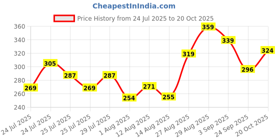 ajio.com fame forever by lifestyle Girls Round-Toe Slip-On Slippers fame forever by lifestyle Price History Graph from 24 Jul 2025 to 20 Oct 2025