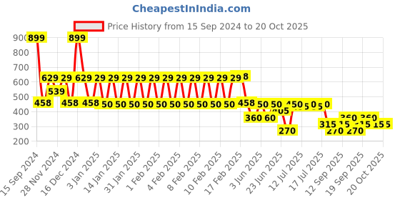 ajio.com rio girls Girls Ruched A-Line Dress rio girls Price History Graph from 15 Sep 2024 to 20 Oct 2025
