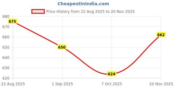 ajio.com miniklub Girls Ruched Top & Pants Set miniklub Price History Graph from 22 Aug 2025 to 20 Nov 2025