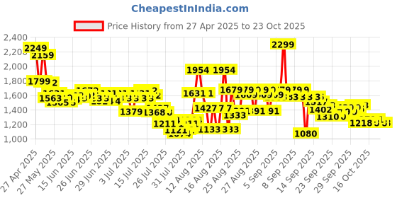 ajio.com u.s. polo assn. Girls Ruffled Detail Shirt Dress u.s. polo assn. Price History Graph from 27 Apr 2025 to 23 Oct 2025