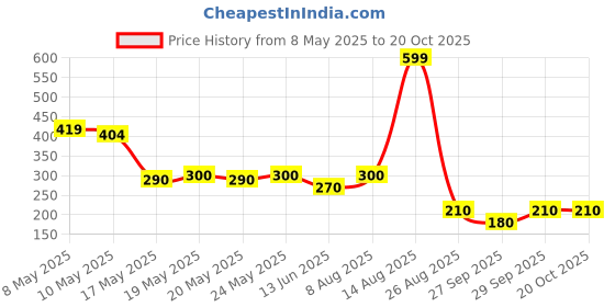 ajio.com rio girls Girls Ruffled Regular Fit Top rio girls Price History Graph from 8 May 2025 to 20 Oct 2025