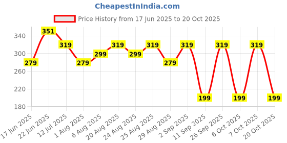 ajio.com yousta Girls Ruffled Round-Neck Top yousta Price History Graph from 17 Jun 2025 to 20 Oct 2025
