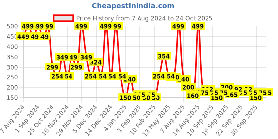 ajio.com rio girls Girls Ruffled Skirt rio girls Price History Graph from 7 Aug 2024 to 23 Oct 2025