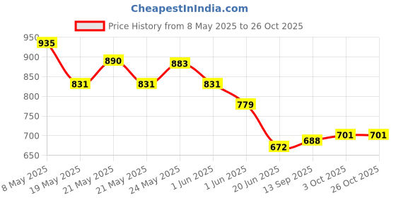 ajio.com fame forever by lifestyle Girls Ruffles A-line Dress fame forever by lifestyle Price History Graph from 8 May 2025 to 26 Oct 2025