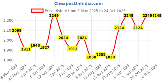ajio.com ministitch Girls Ruffles Fit and Flare Dress ministitch Price History Graph from 8 May 2025 to 23 Oct 2025