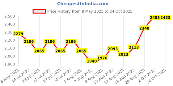 ajio.com ministitch Girls Ruffles Fit and Flare Dress ministitch Price History Graph from 8 May 2025 to 24 Oct 2025
