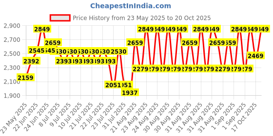 ajio.com ministitch Girls Ruffles Gown Dress ministitch Price History Graph from 23 May 2025 to 20 Oct 2025