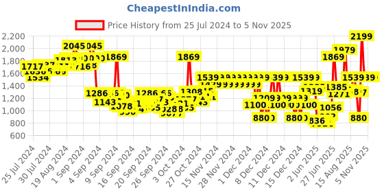 ajio.com pepe jeans Girls Salvina Jr Colourblock Sweatpants with Elasticated Waist pepe jeans Price History Graph from 25 Jul 2024 to 2 Nov 2025