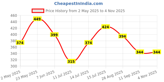 ajio.com max Girls Schiffili Embroidered Peplum Top max Price History Graph from 2 May 2025 to 3 Nov 2025