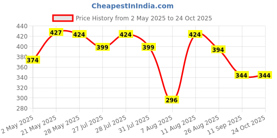 ajio.com max Girls Schiffili Embroidered Peplum Top max Price History Graph from 2 May 2025 to 23 Oct 2025