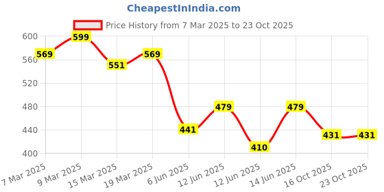 ajio.com juniors by lifestyle Girls Schiffili Embroidered Round-Neck Top juniors by lifestyle Price History Graph from 7 Mar 2025 to 23 Oct 2025