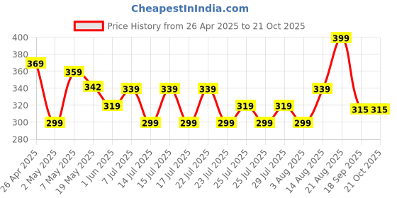 ajio.com max Girls Schiffili Embroidered Shorts max Price History Graph from 26 Apr 2025 to 21 Oct 2025