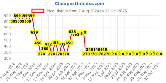 ajio.com rio girls Girls Schiffli Embroidered A-Line Dress rio girls Price History Graph from 7 Aug 2024 to 21 Oct 2025