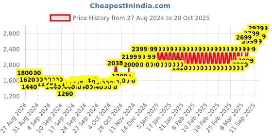 ajio.com mothercare Girls Schiffli Embroidered A-Line Dress with Panties mothercare Price History Graph from 27 Aug 2024 to 20 Oct 2025