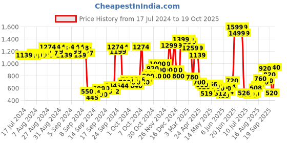 ajio.com united colors of benetton Girls Schiffli Embroidered Fit & Flare Dress united colors of benetton Price History Graph from 17 Jul 2024 to 19 Oct 2025
