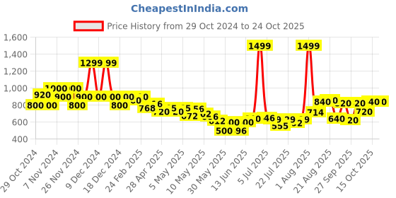 ajio.com united colors of benetton Girls Schiffli Embroidered Fit & Flare Dress united colors of benetton Price History Graph from 29 Oct 2024 to 24 Oct 2025