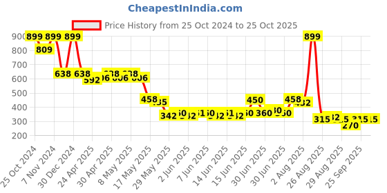 ajio.com rio girls Girls Schiffli Embroidered Pinafore Dress with T-Shirt rio girls Price History Graph from 25 Oct 2024 to 24 Oct 2025