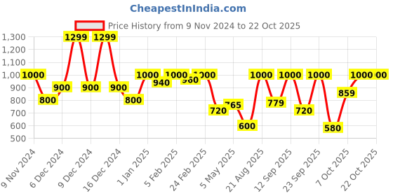 ajio.com united colors of benetton Girls Schiffli Embroidered Shorts united colors of benetton Price History Graph from 9 Nov 2024 to 22 Oct 2025