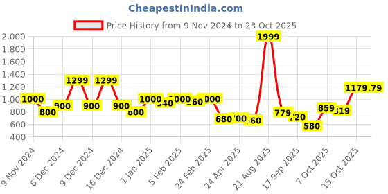 ajio.com united colors of benetton Girls Schiffli Embroidered Shorts united colors of benetton Price History Graph from 9 Nov 2024 to 23 Oct 2025