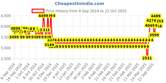 ajio.com mothercare Girls Schiffli Embroidered Tiered Dress mothercare Price History Graph from 8 Sep 2024 to 22 Oct 2025