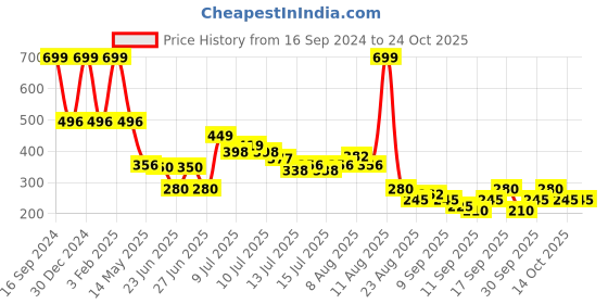 ajio.com rio girls Girls Schiffli Embroidered Top rio girls Price History Graph from 16 Sep 2024 to 22 Oct 2025