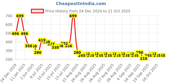 ajio.com rio girls Girls Schiffli Embroidered Top rio girls Price History Graph from 24 Dec 2024 to 21 Oct 2025