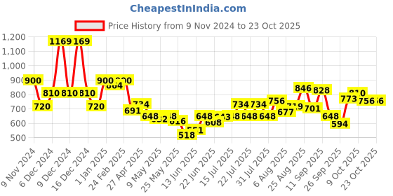 ajio.com united colors of benetton Girls Schiffli Embroidered Top united colors of benetton Price History Graph from 9 Nov 2024 to 23 Oct 2025
