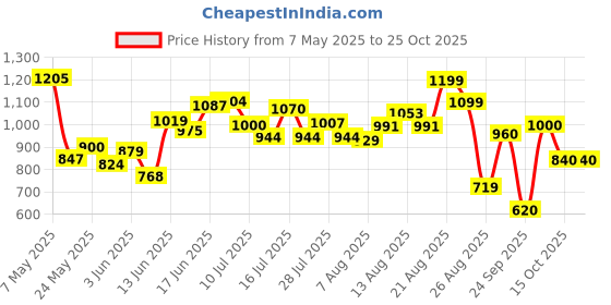 ajio.com united colors of benetton Girls Schiffli Embroidered Top united colors of benetton Price History Graph from 7 May 2025 to 24 Oct 2025