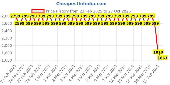 ajio.com biba Girls Schiffli Embroidered V-Neck A-Line Dress biba Price History Graph from 23 Feb 2025 to 27 Oct 2025