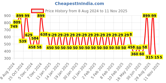 ajio.com point cove Girls Schifflie Embroidered Flared Skirt point cove Price History Graph from 8 Aug 2024 to 11 Nov 2025