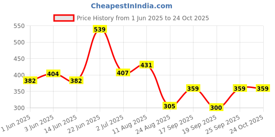 ajio.com playday Girls Sciffli Embroidered Round-Neck Rompers playday Price History Graph from 1 Jun 2025 to 23 Oct 2025