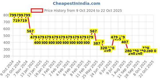ajio.com rio girls Girls Self-Check Tiered Dress rio girls Price History Graph from 9 Oct 2024 to 21 Oct 2025