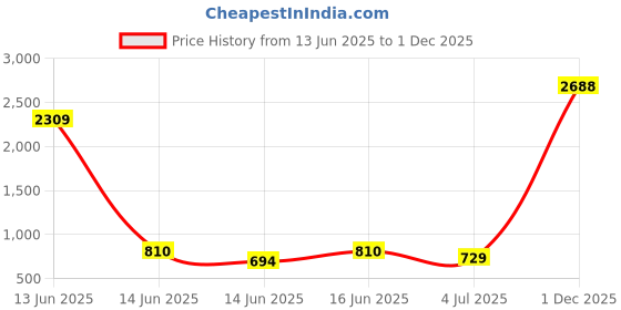 ajio.com kidsdew Girls Self-Design A-line Dress kidsdew Price History Graph from 13 Jun 2025 to 1 Dec 2025