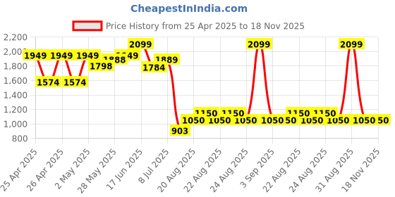 ajio.com peppermint Girls Self-design A-line Dress peppermint Price History Graph from 25 Apr 2025 to 17 Nov 2025